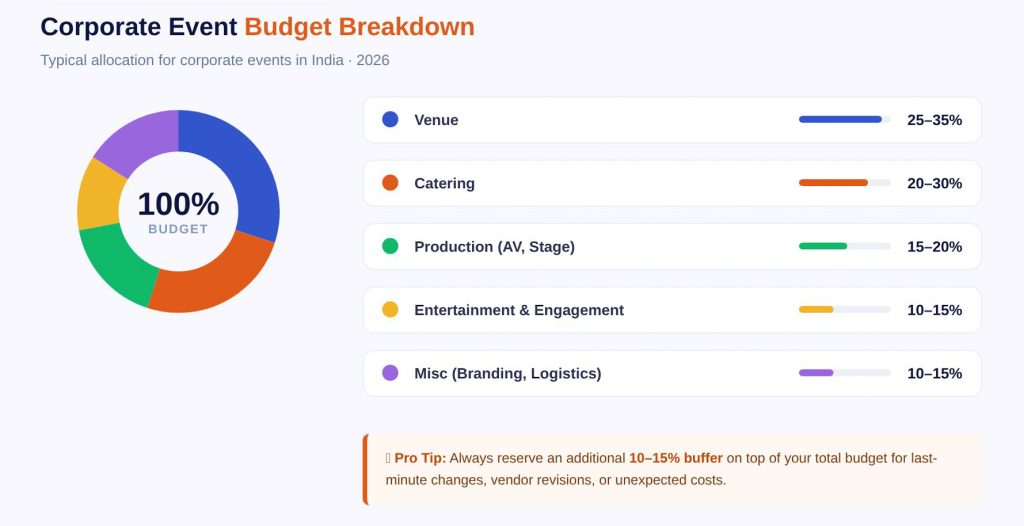 Corporate Event Planning Guide 2026: Budget