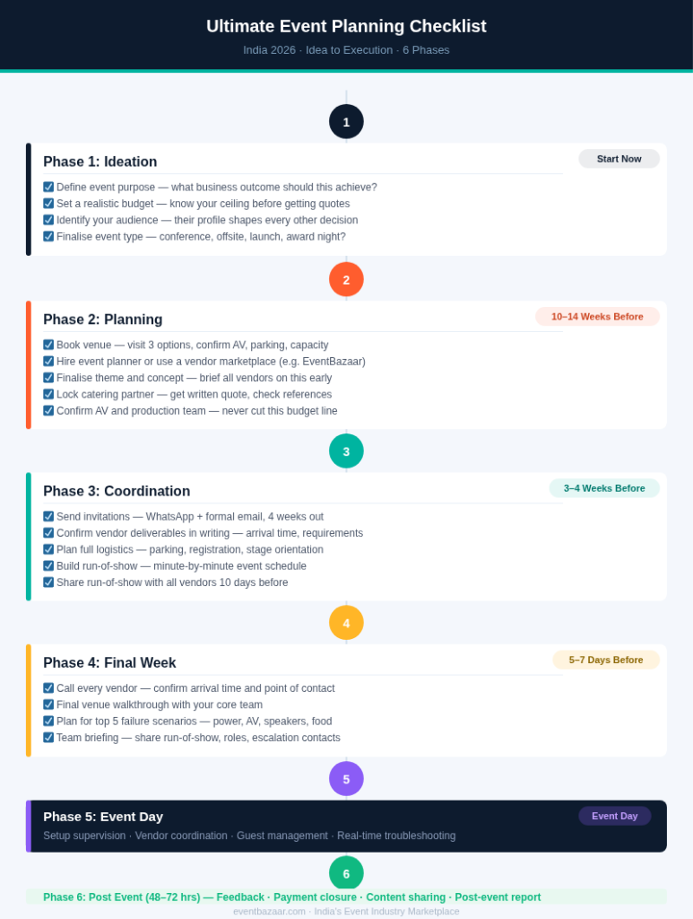 event planning checklist phases India